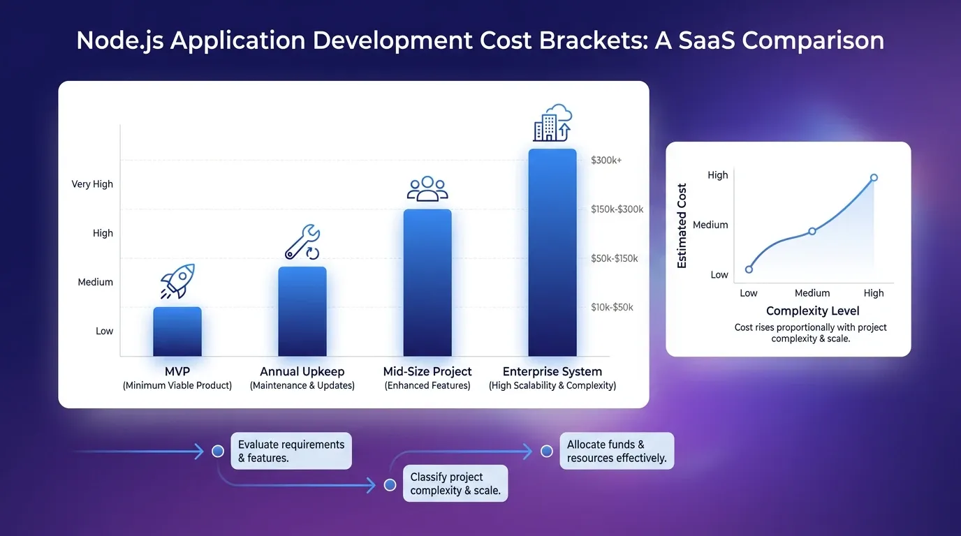 Node.js application development comparison