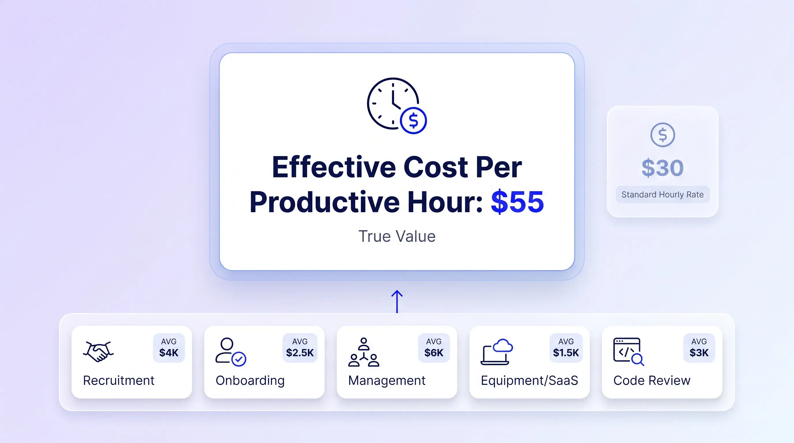 Central-focused SaaS marketing visual featuring a large card displaying "Effective Cost Per Productive Hour: $55" with minimal icons, soft gradient background.