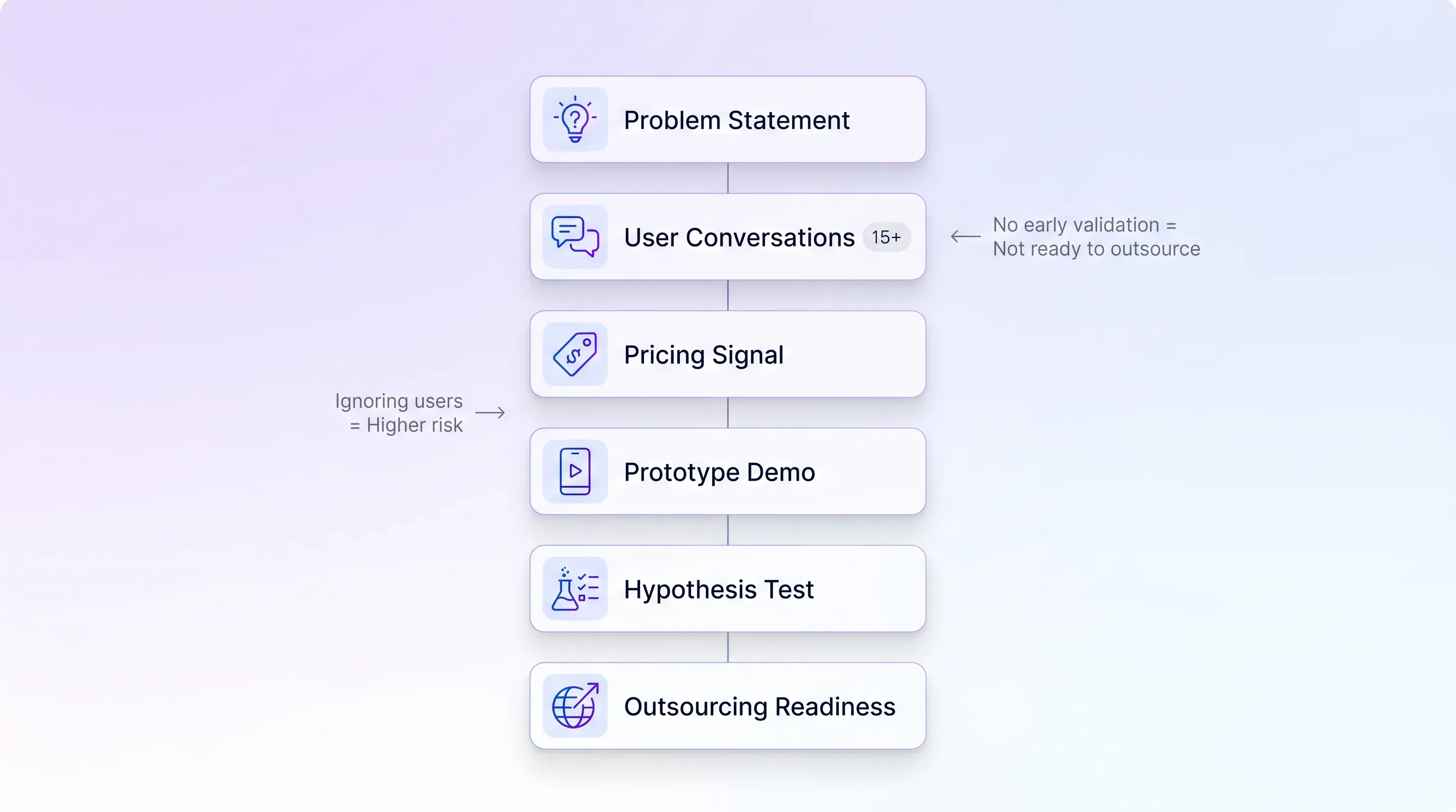 A clean flowchart with pastel lavender background, featuring rounded UI cards for steps like 'Problem Statement' and 'Prototype Demo'.