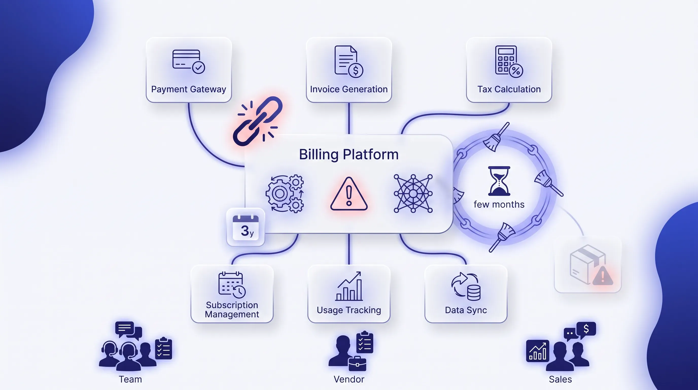 A glassmorphic tech diagram featuring a central 'Billing Platform' card with luminous icons, surrounded by semi-floating service cards and glowing connections.
