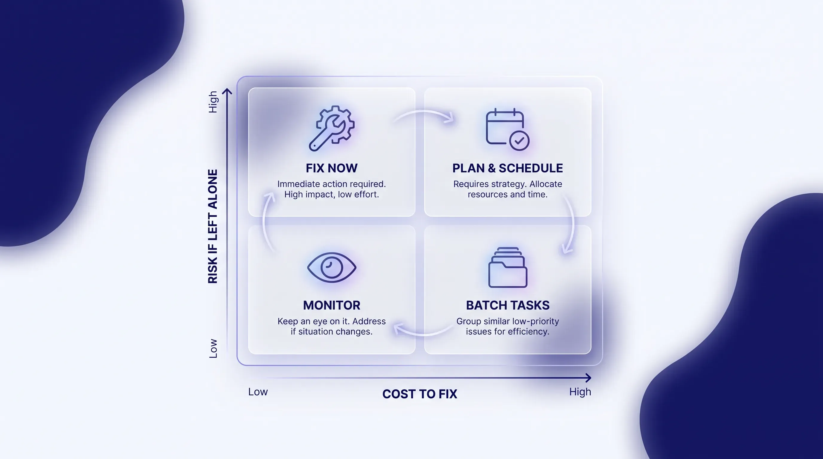 A glassmorphic educational infographic featuring a frosted-glass quadrant matrix mapping 'Cost to Fix' vs. 'Risk if Left Alone' with minimal icons.