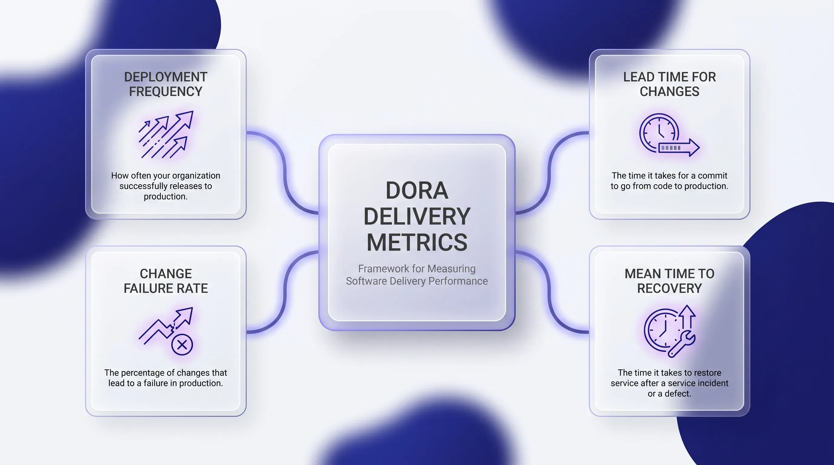 Infographic of DORA delivery metrics in a glassmorphic style, featuring a central frosted card and four metric cards with icons.