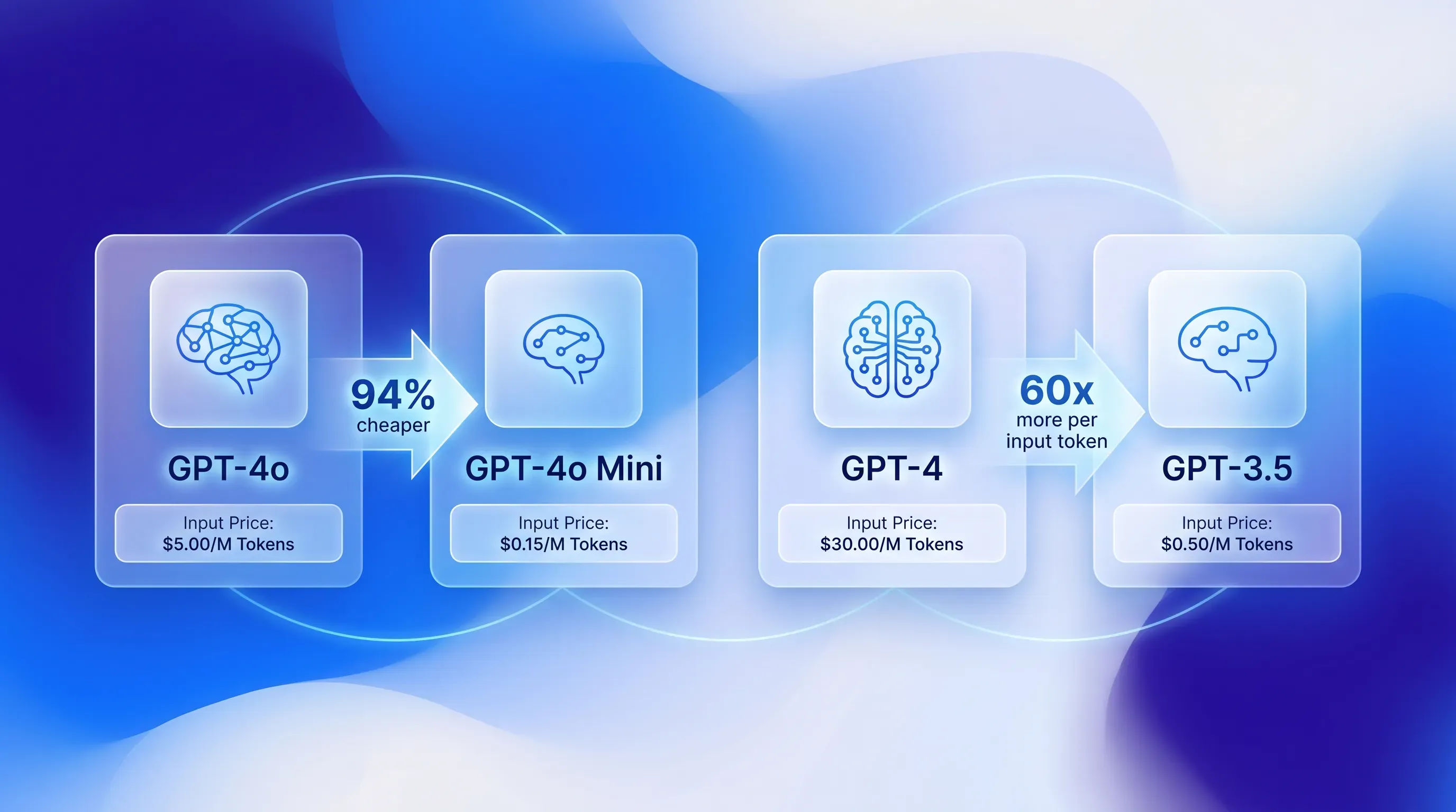 Four glossy, glowing tech cards labeled GPT-4o, GPT-4o Mini, GPT-4, and GPT-3.5, set against a fluid blue and white abstract background.