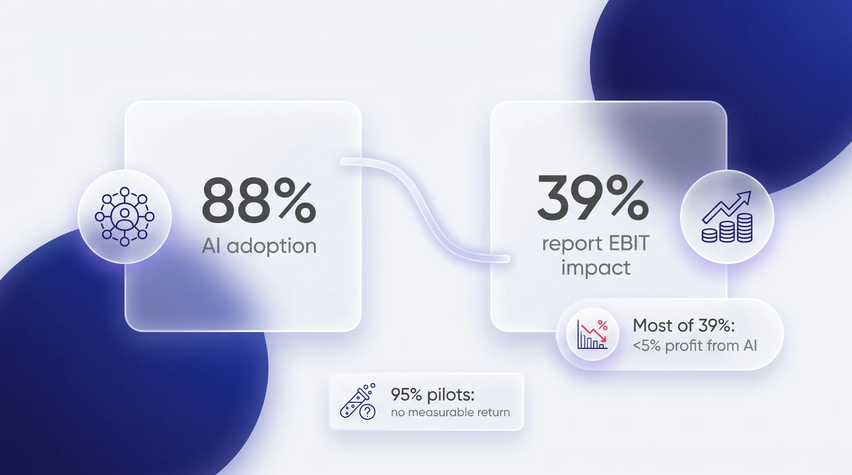 A glassmorphic infographic featuring two frosted-glass cards showing AI adoption and EBIT impact statistics, with soft ambient lighting.