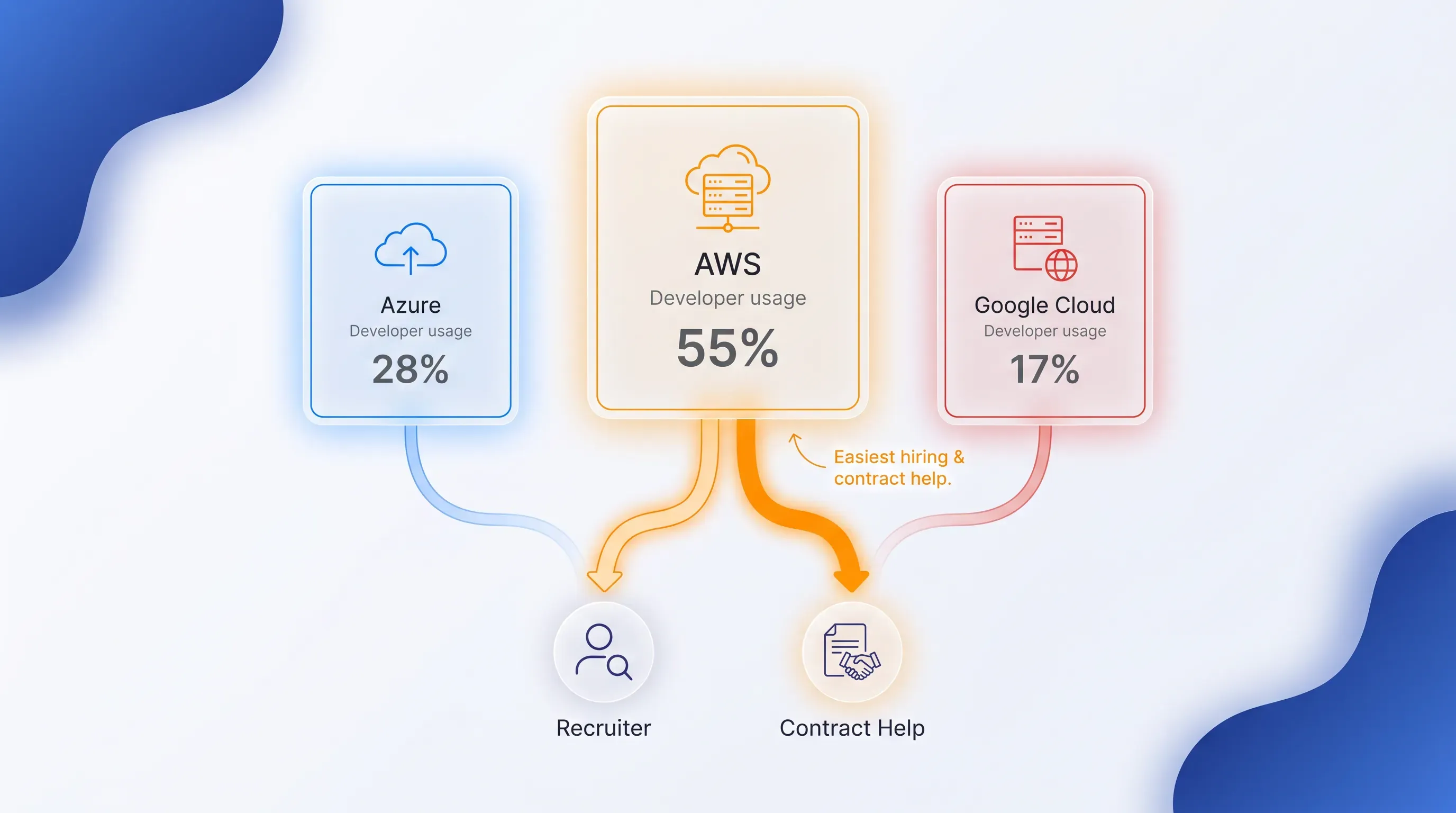A glassmorphic tech hub scene with frosted-glass cards for AWS, Azure, and Google Cloud, featuring smooth connectors and ambient lighting.