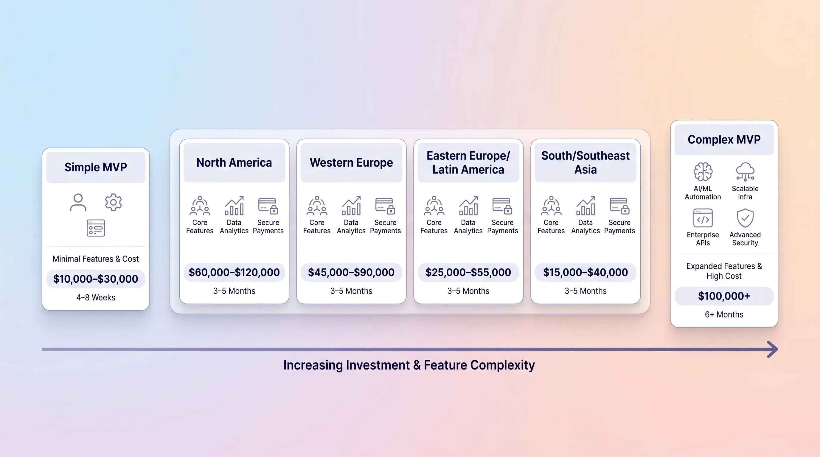 MVP development prices by region dashboard
