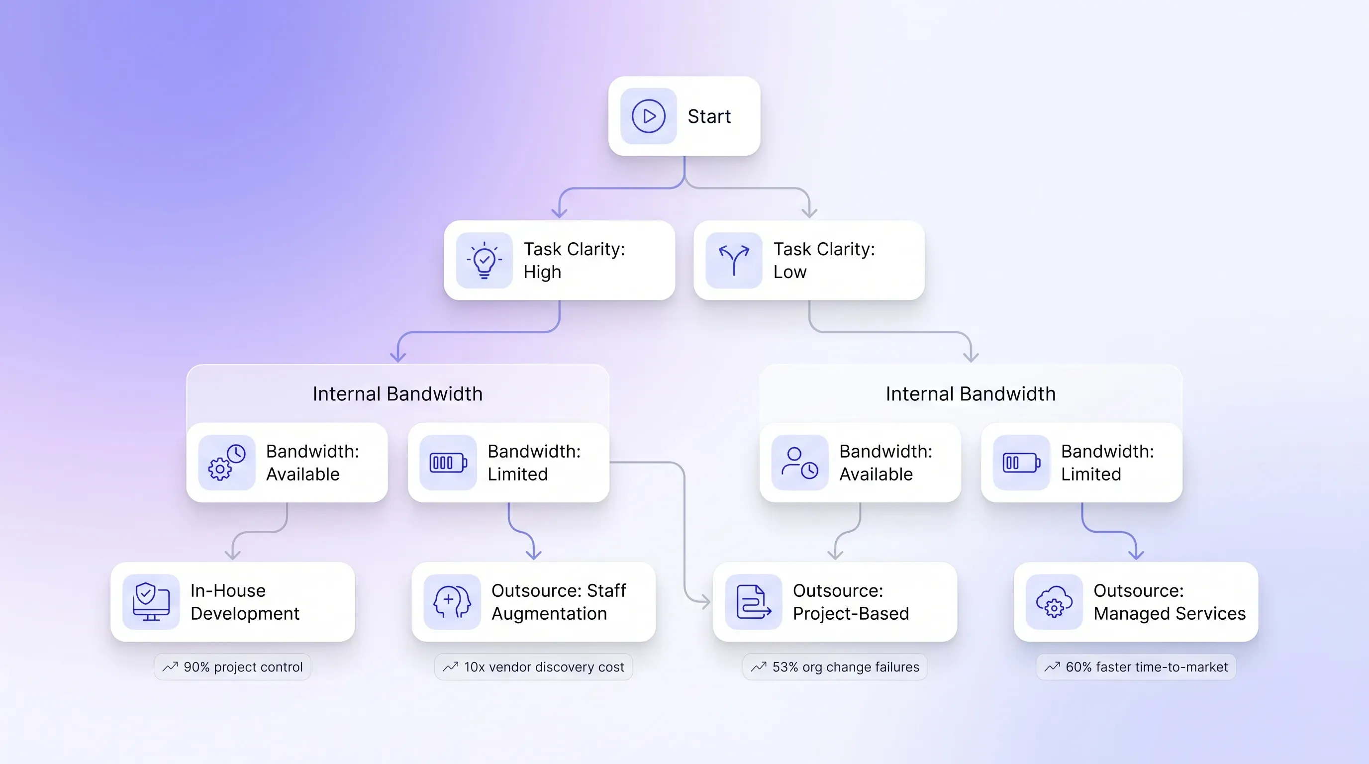 A minimal SaaS-style flowchart on a pastel lavender and white background, guiding software development outsourcing decisions with rounded UI cards.